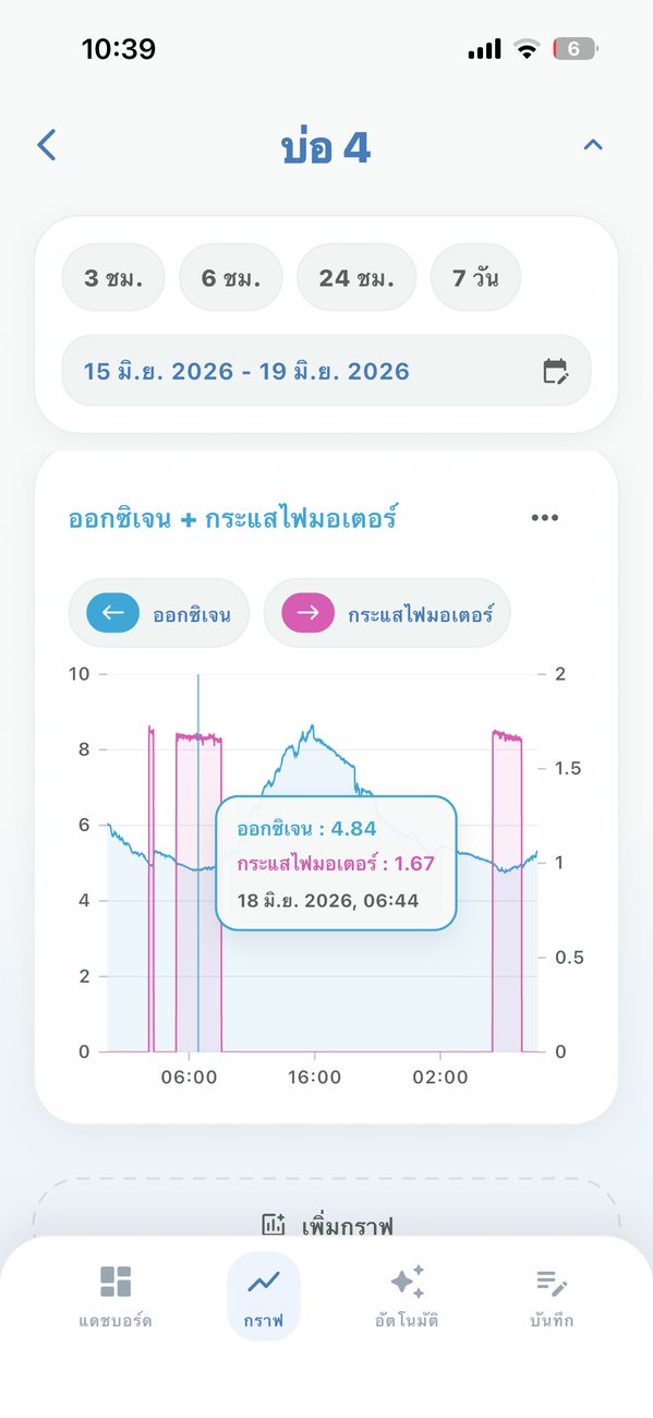 แอป Aqualitic กราฟออกซิเจนเทียบกับกระแสไฟมอเตอร์ย้อนหลัง