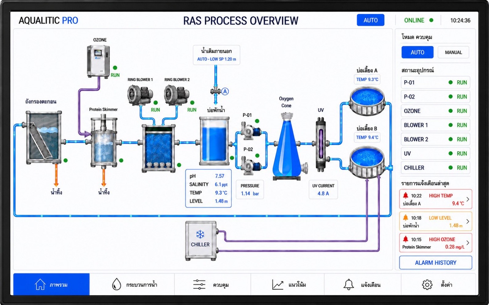 หน้าจอ Aqualitic Pro แสดงภาพรวมกระบวนการ RAS